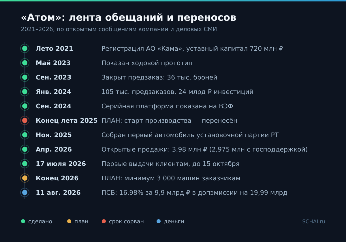 Ключевые даты проекта «Атом», 2021–2026: что сделано, что перенесено