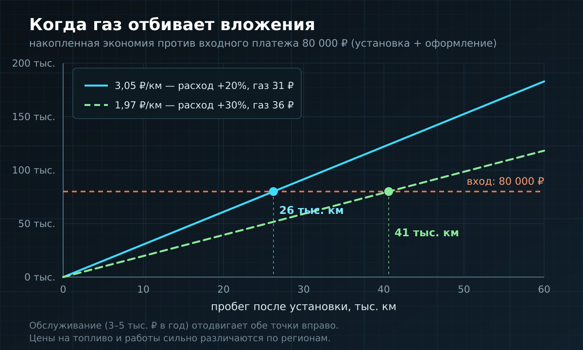 Накопленная экономия против входного платежа: пересечение и есть срок окупаемости