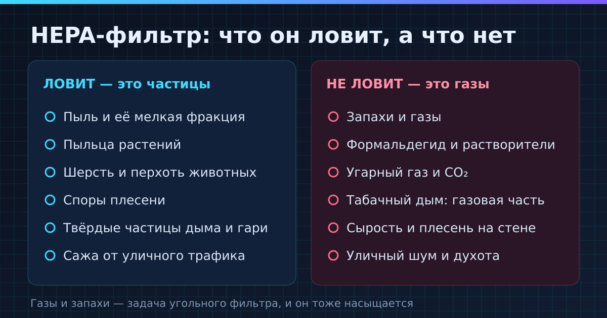 Что HEPA-фильтр задерживает, а что проходит сквозь него