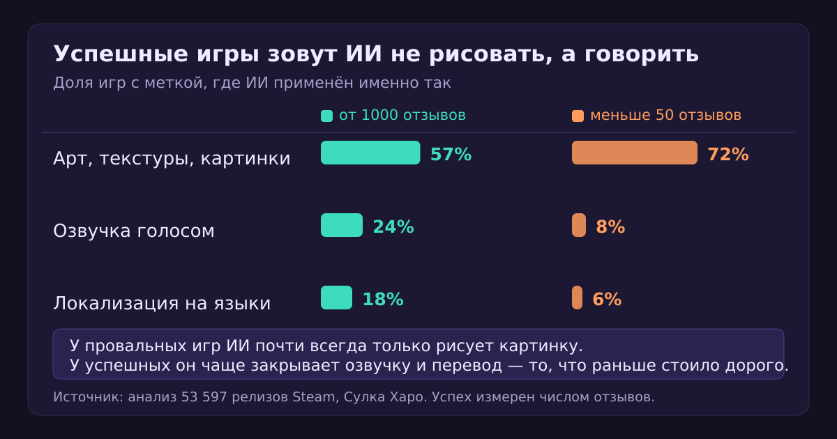 Где применён ИИ в успешных и провалившихся играх с меткой: арт, озвучка, локализация