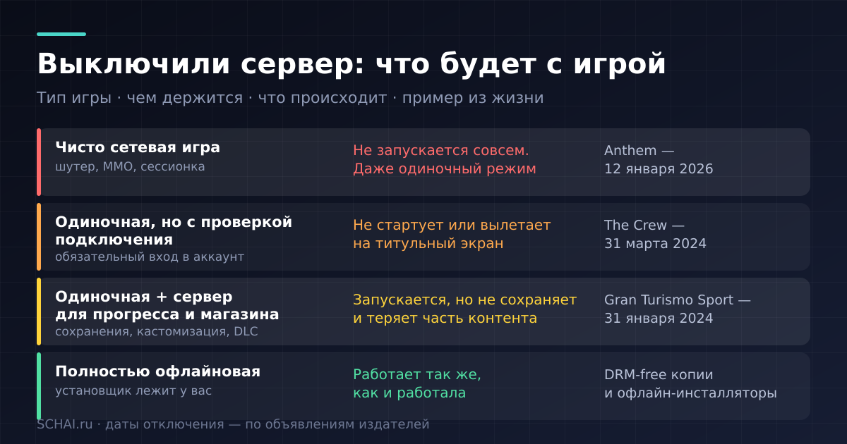 Тип игры и что с ней происходит после отключения серверов
