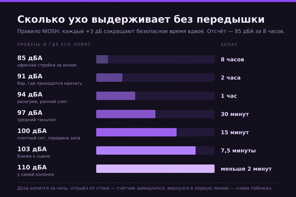 Шкала «уровень → безопасное время» по правилу NIOSH: каждые +3 дБ сокращают запас вдвое