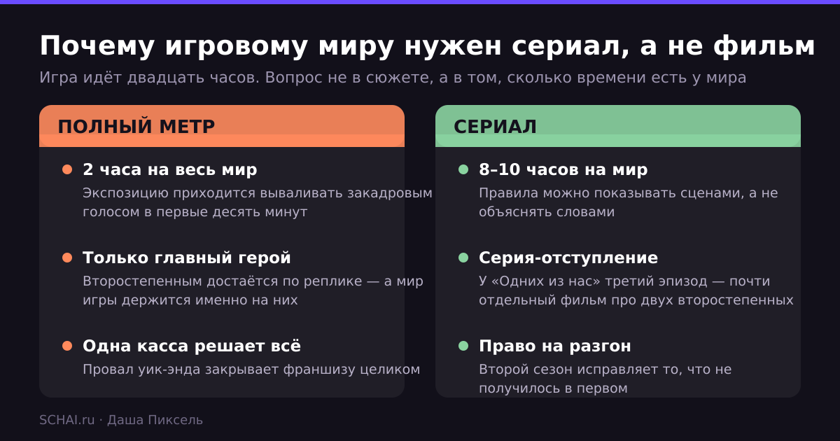Полный метр против сериала: у кого больше времени на игровой мир