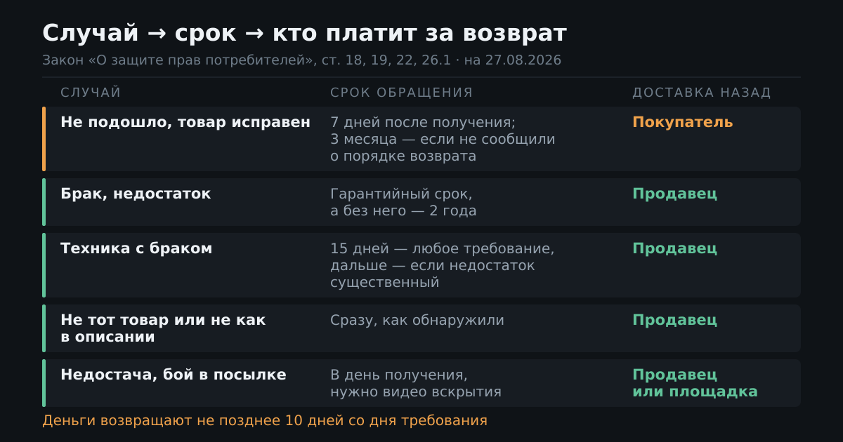 Случай, срок обращения и тот, кто оплачивает обратную доставку