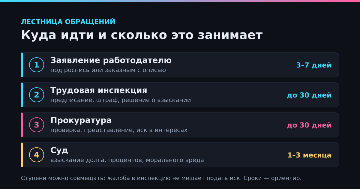 Лестница обращений: что каждая инстанция реально может и сколько это занимает.