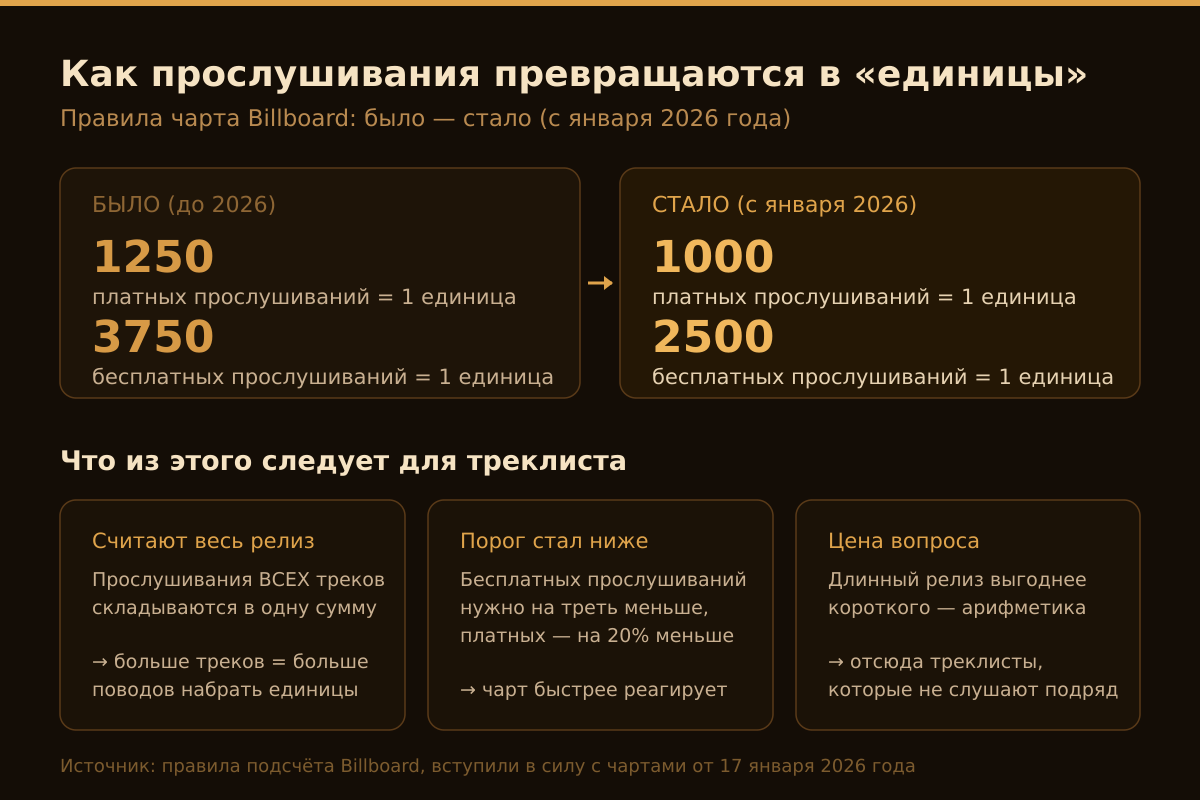 Новые коэффициенты Billboard: чем больше песен в релизе, тем легче набрать «единицы»