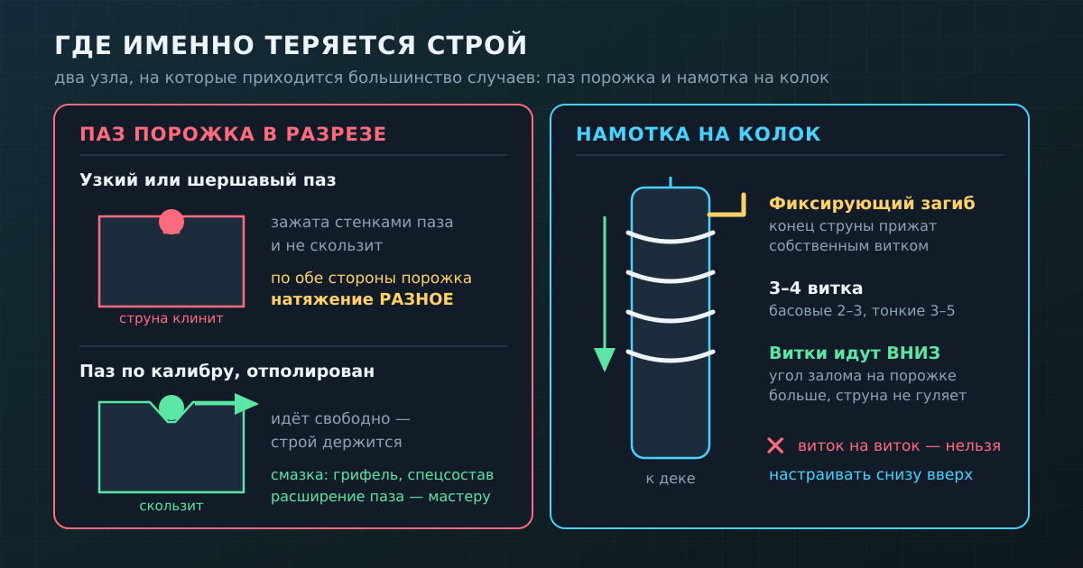 Верхний порожек и намотка на колок — два узла, в которых теряется большая часть строя