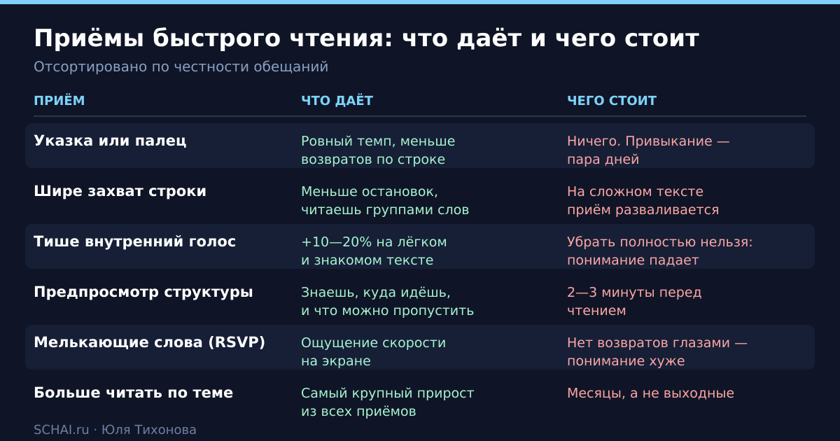 Таблица: приёмы быстрого чтения — что даёт каждый и чего он стоит