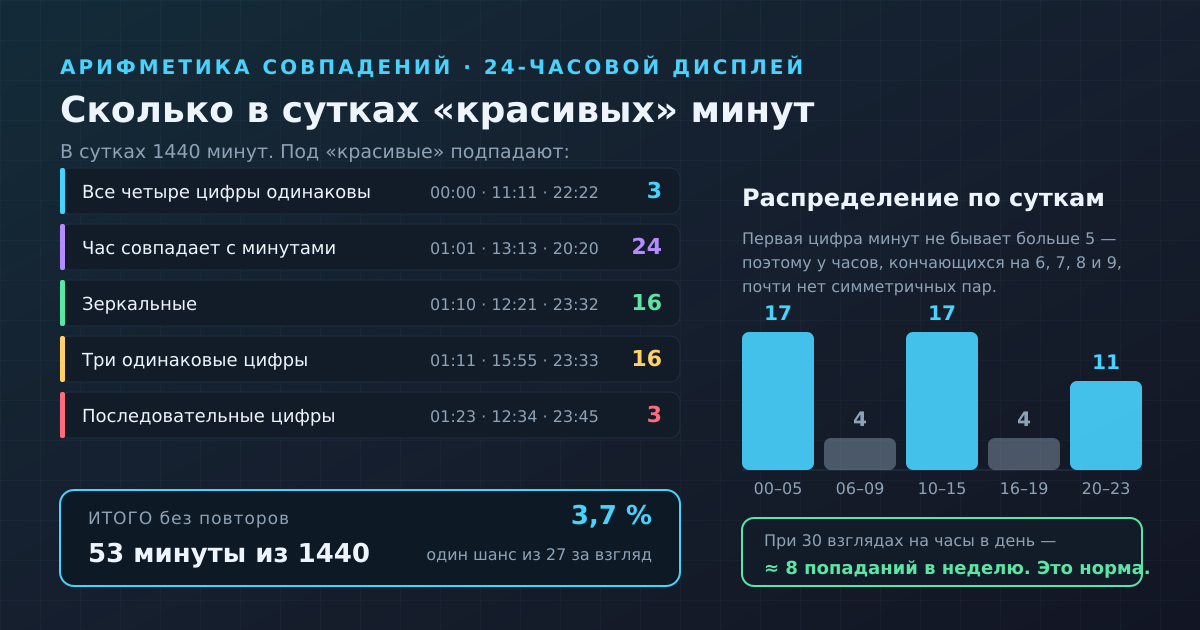 53 «красивые» минуты из 1440 и их распределение по часам суток