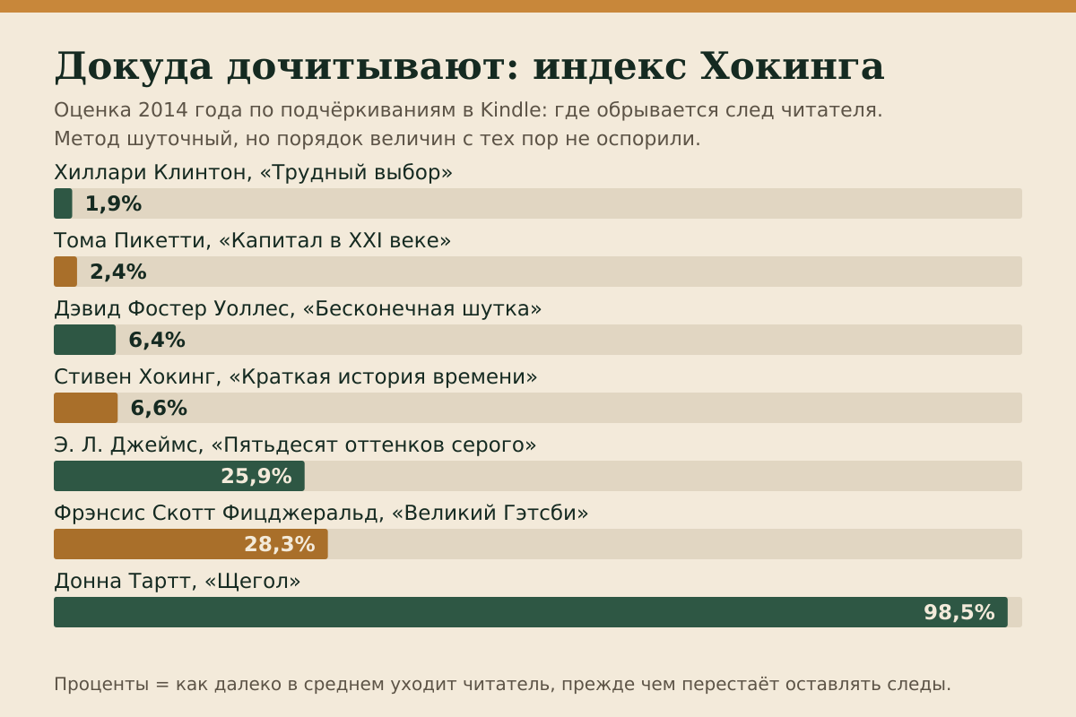 Индекс Хокинга: где обрывается след читателя (оценка 2014 года по подчёркиваниям в Kindle)