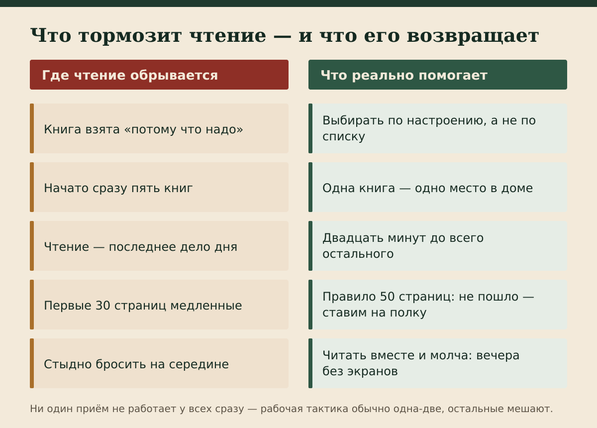 Что тормозит чтение и что его возвращает: разбор по парам