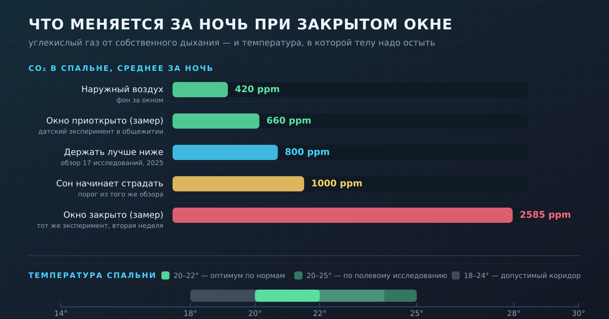Углекислый газ в спальне за ночь и температурные коридоры: измеренные значения и пороги