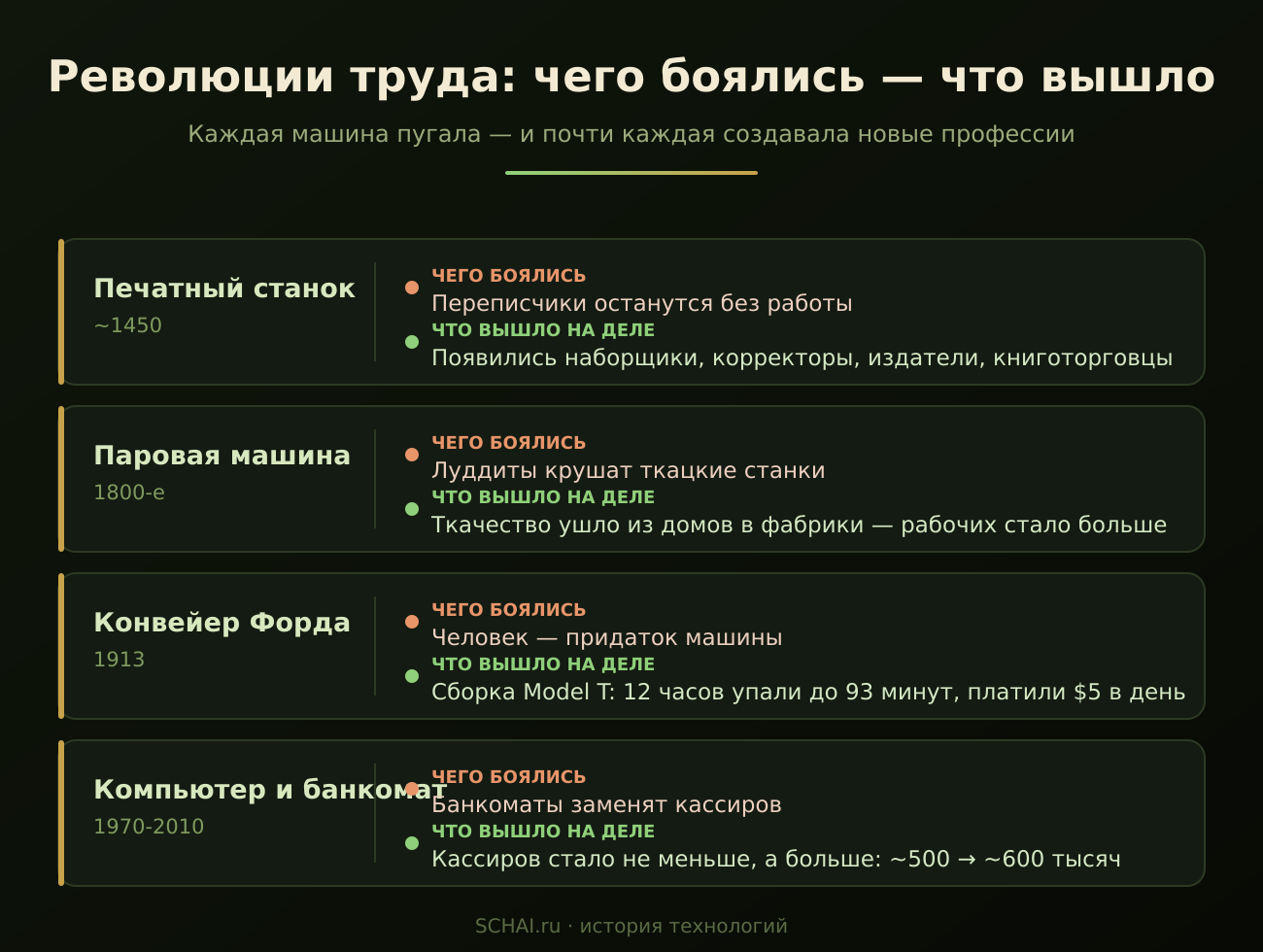 Революции труда: чего боялись и что вышло на деле — печатный станок, паровая машина, конвейер Форда и банкомат