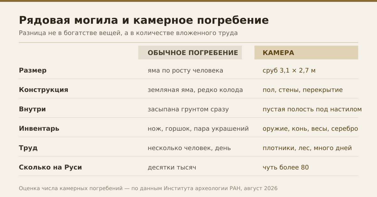 Главная разница между рядовой могилой и камерой — не в вещах, а в количестве вложенного труда