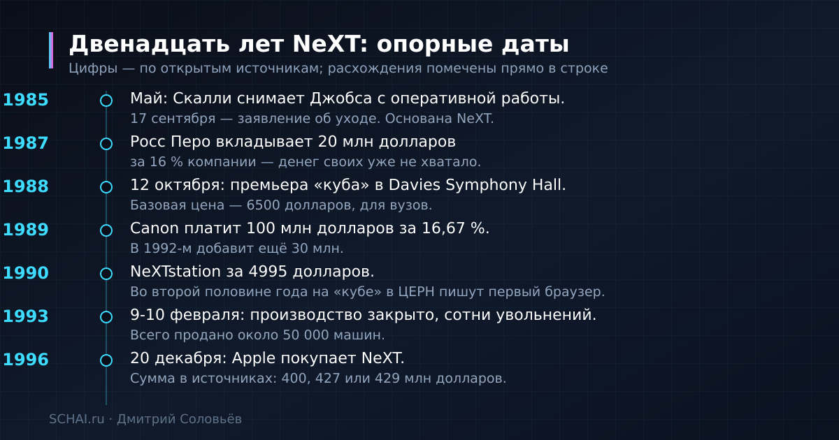 Опорные даты NeXT: от ухода Джобса из Apple до покупки компании Apple в декабре 1996 года