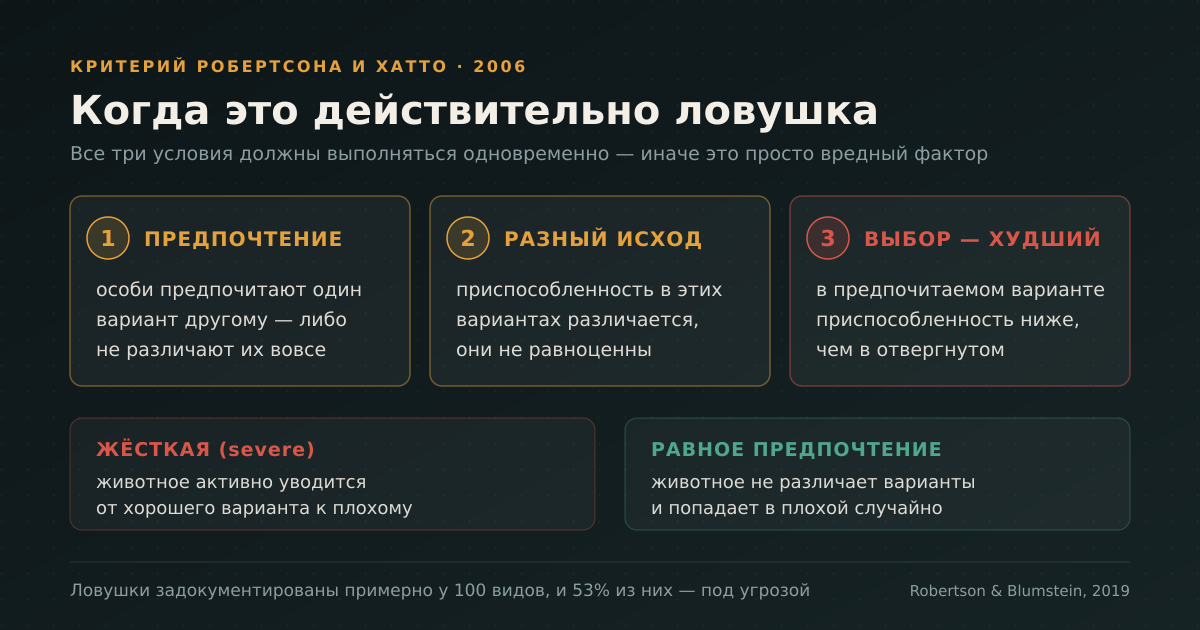 Три условия Робертсона и Хатто (2006) и два типа ловушек: жёсткая и с равным предпочтением