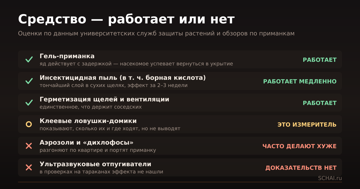 Что работает против тараканов, а что нет