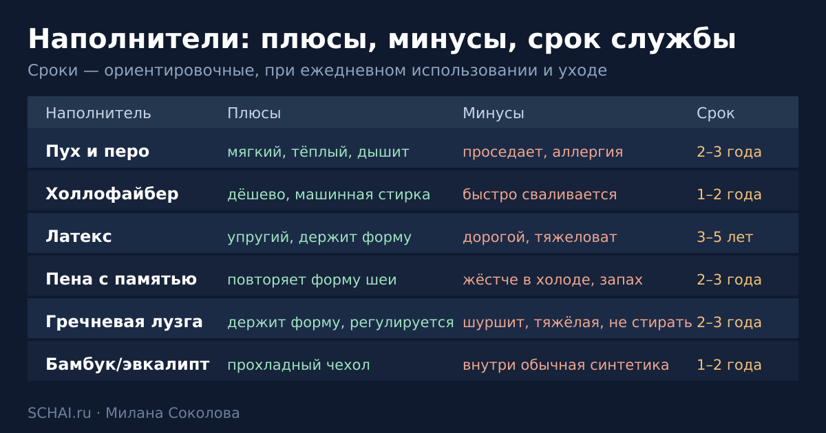 Наполнители подушек: плюсы, минусы и ориентировочный срок службы