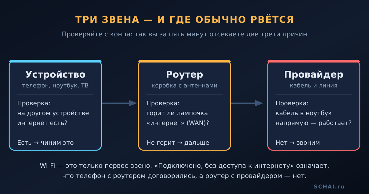 Три звена — устройство, роутер, провайдер — и проверка, которая отсекает лишнее