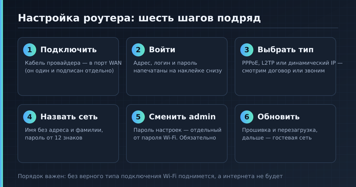 Порядок настройки роутера: шесть шагов подряд