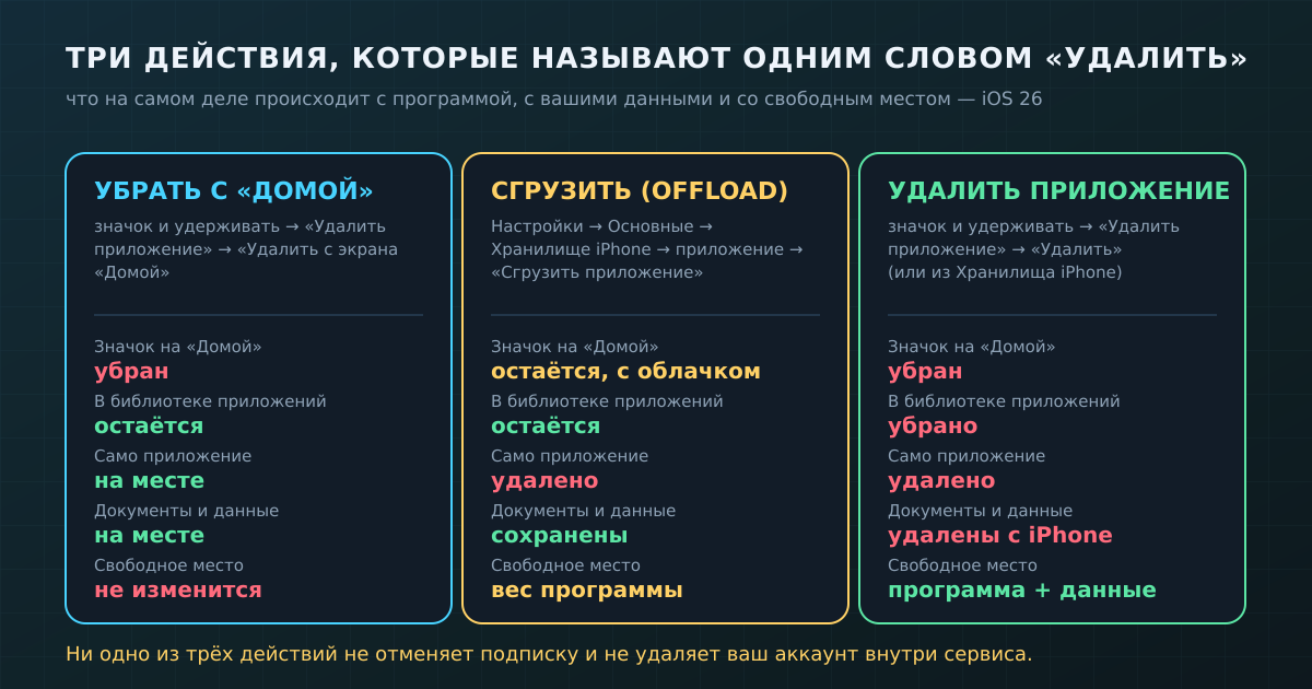 Три действия, которые в разговоре называют одним словом «удалить», и что происходит в каждом случае