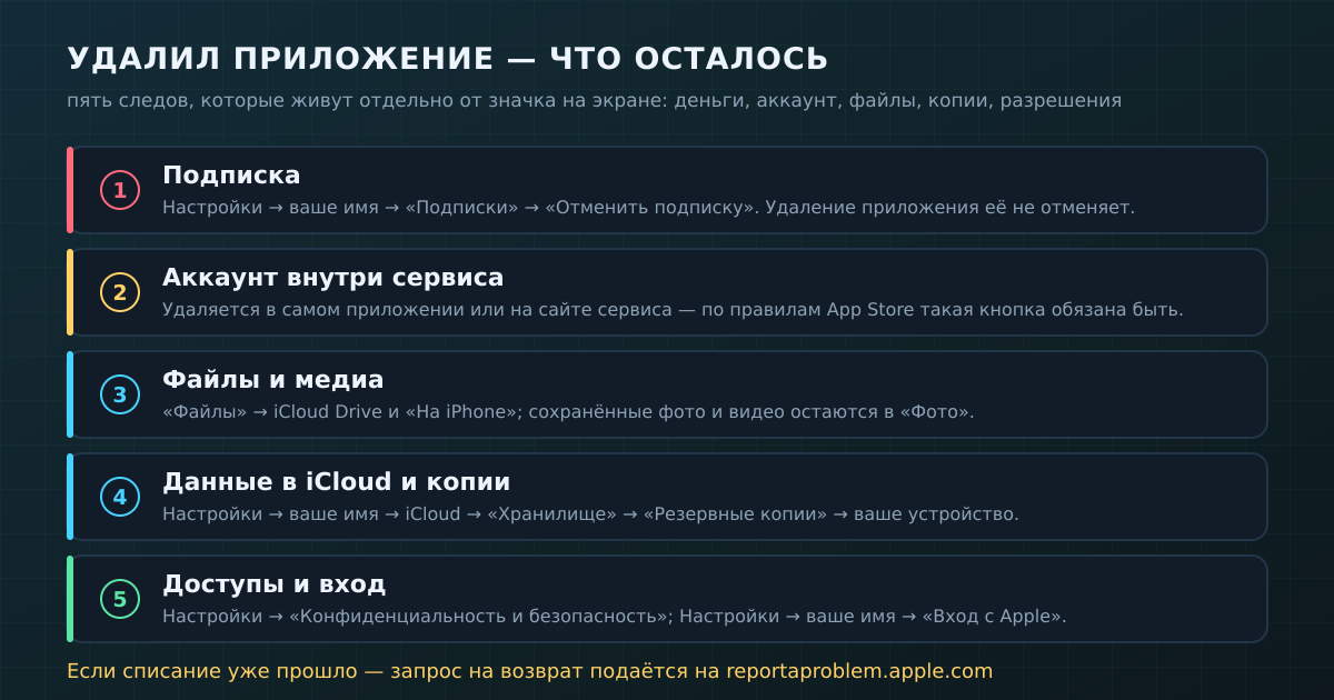 Чек-лист: что остаётся в системе после того, как значок исчез с экрана