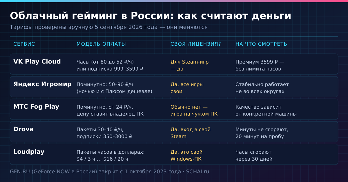 Российские сервисы облачного гейминга: модель оплаты, нужна ли своя лицензия и на что смотреть. Проверено 5 сентября 2026 года