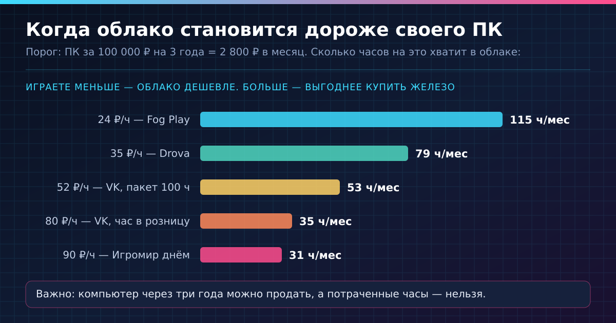 Сколько часов в месяц можно играть в облаке за те же деньги, что стоит игровой ПК ценой 100 000 ₽, разложенный на три года