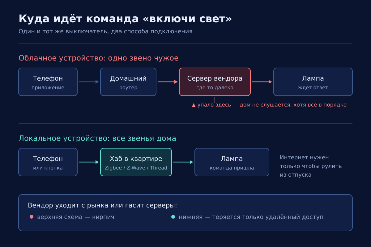 Одна и та же лампа: слева цепочка через чужой сервер, справа — всё внутри квартиры
