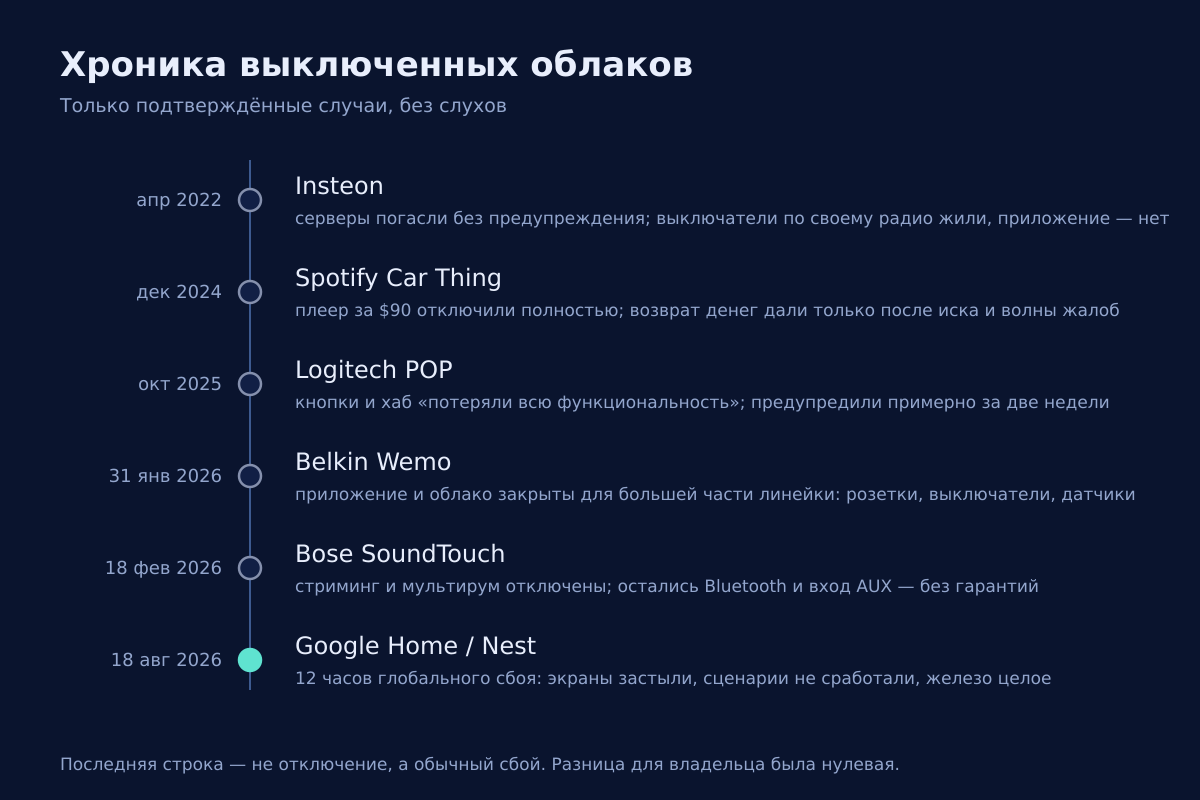 Четыре года отключений подряд — и последний случай в списке был просто сбоем