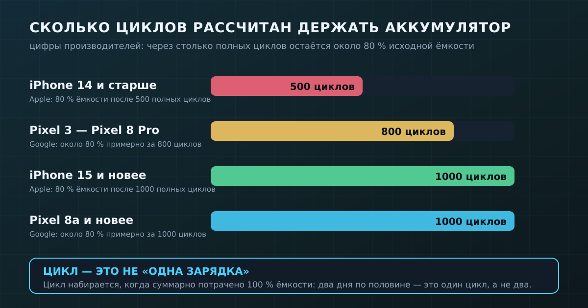 Циклы, на которые рассчитаны аккумуляторы: цифры Apple и Google. Цикл — это не одна зарядка.