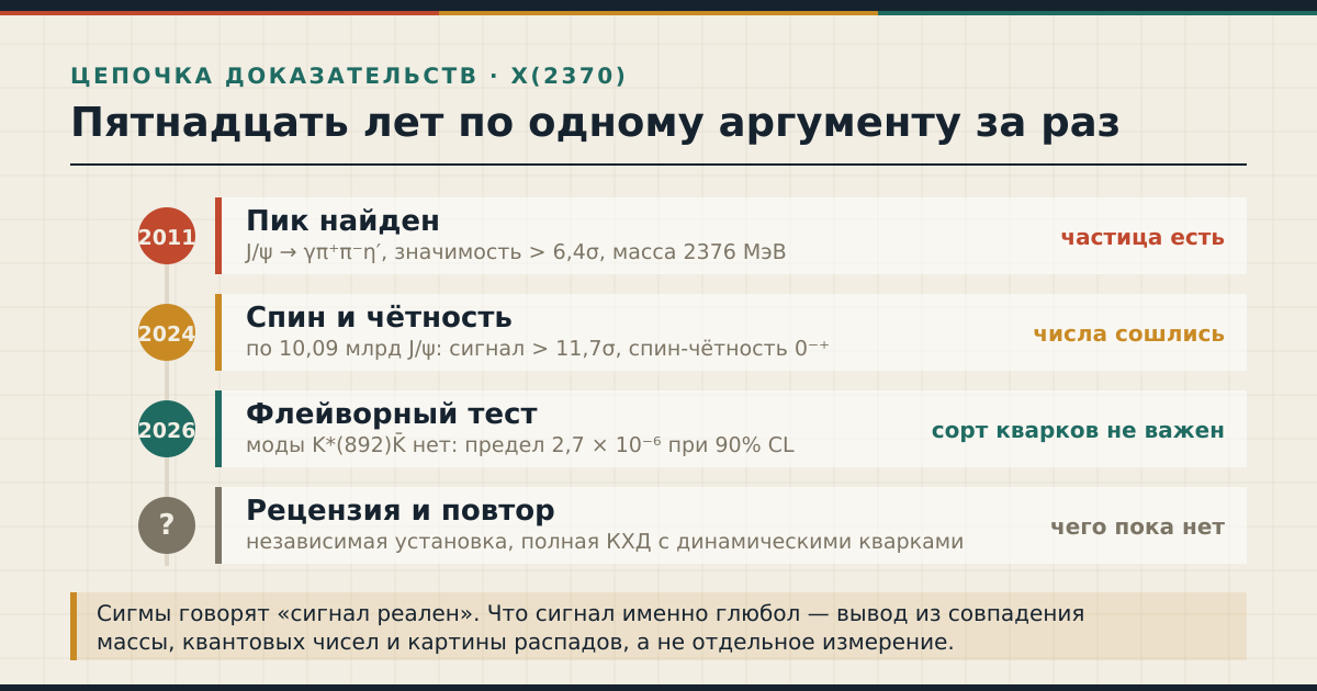 Пятнадцать лет измерений: пик, квантовые числа, флейворный тест — и то, чего пока не хватает