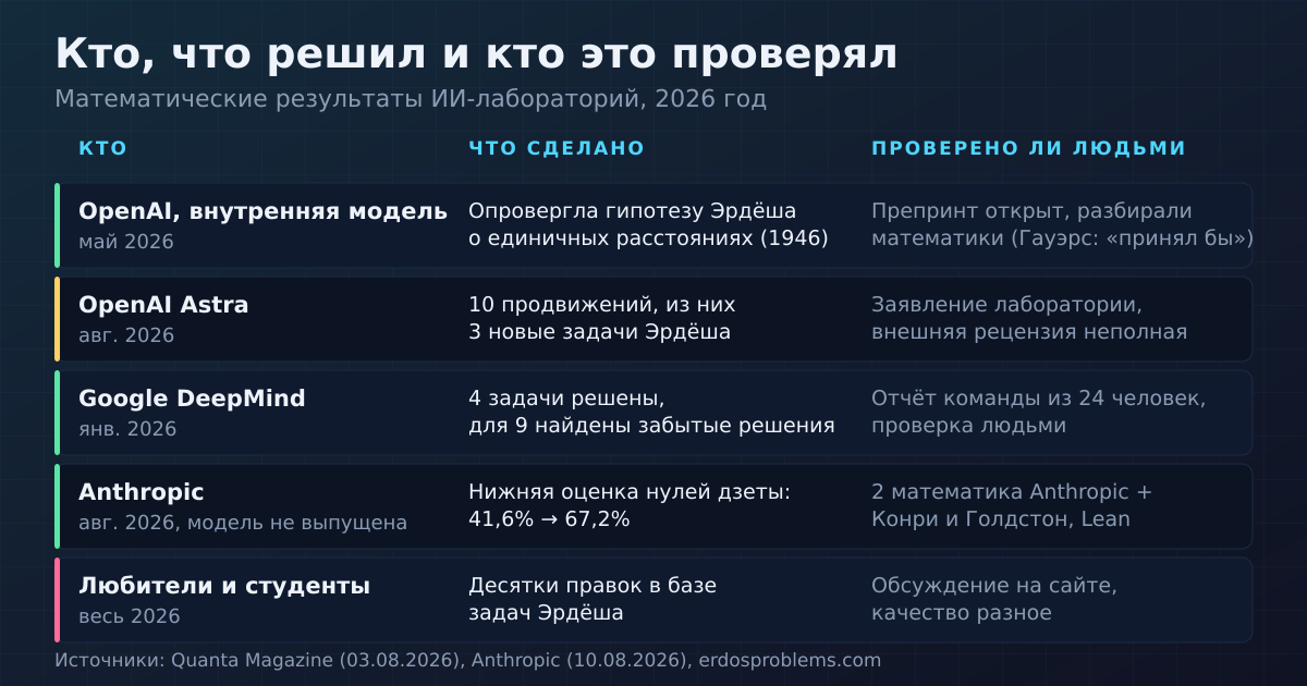 Кто, что решил и кто это проверял: результаты ИИ-лабораторий в математике за 2026 год