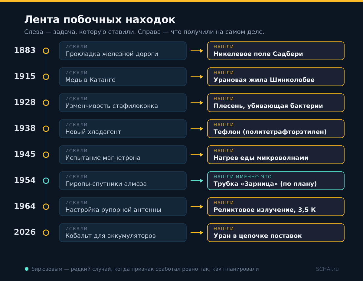 Лента побочных находок: что искали и что получили на самом деле