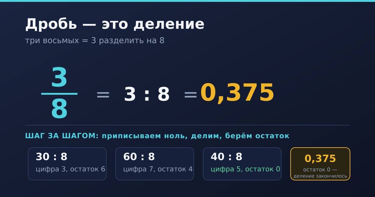 Три восьмых — это 3 разделить на 8: деление шаг за шагом даёт 0,375