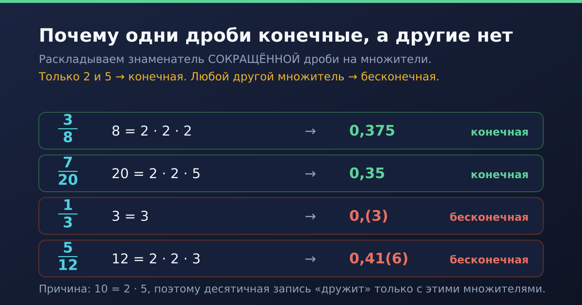 Только двойки и пятёрки в знаменателе дают конечную десятичную запись