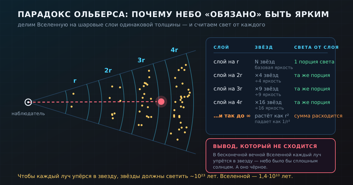 Парадокс Ольберса: каждый шаровой слой даёт одинаковую порцию света, и в бесконечной вечной Вселенной их сумма уходит в бесконечность.