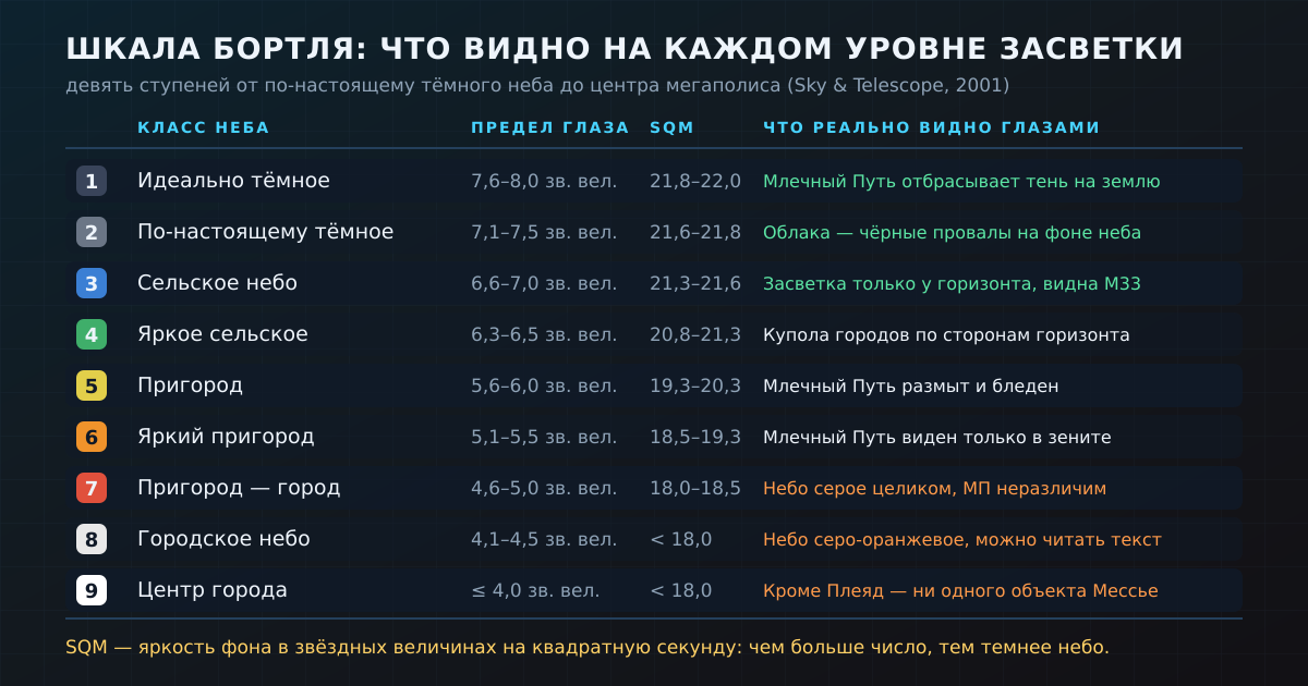 Шкала Бортля: девять классов ночного неба — от места, где Млечный Путь отбрасывает тень, до центра города, где кроме Плеяд не видно ни одного объекта Мессье.