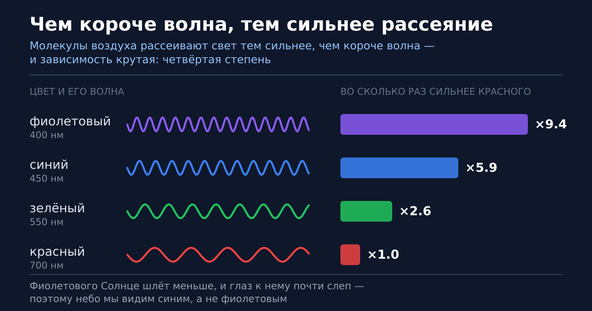 Чем короче длина волны, тем сильнее её рассеивают молекулы воздуха