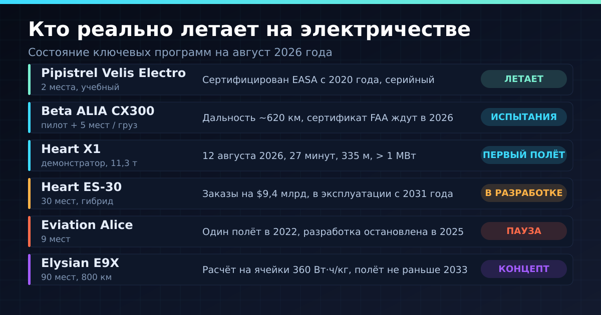 Расстановка сил в электрической авиации на август 2026 года: кто уже возит людей, кто на испытаниях, а кто пока живёт в презентациях.