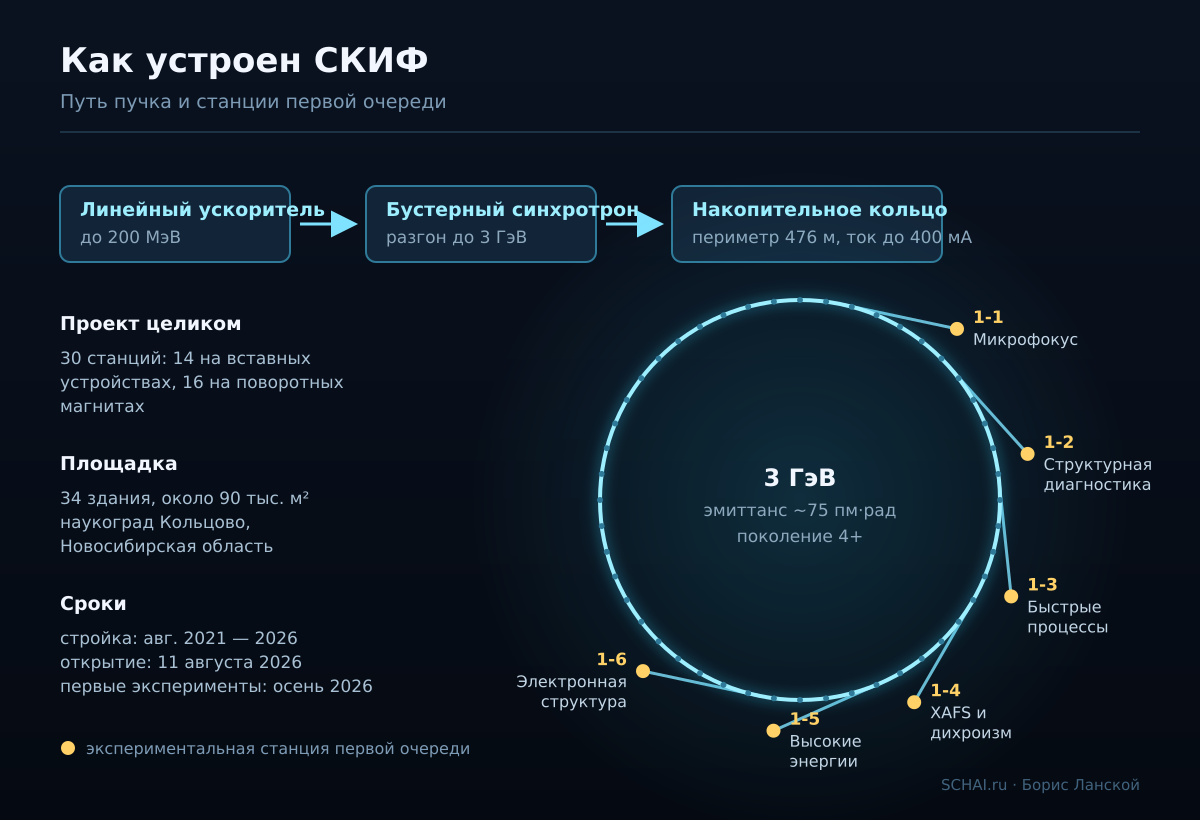 Путь пучка и станции первой очереди СКИФ