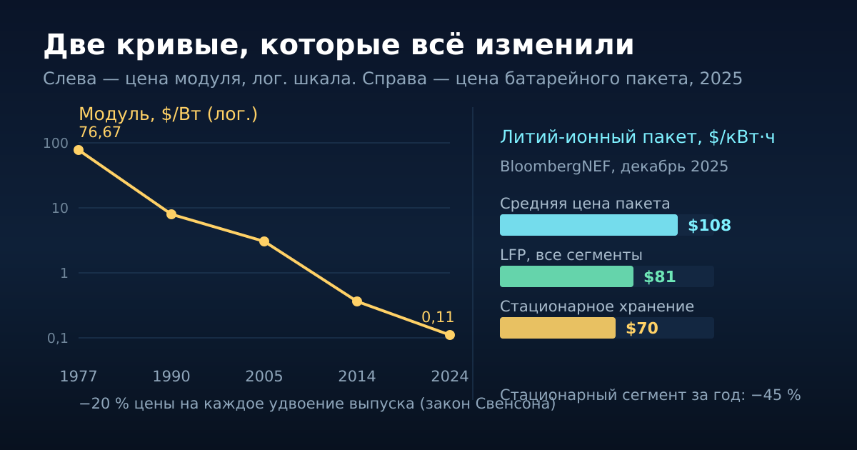 Две кривые: цена модуля с 1977 года (логарифмическая шкала) и цена батарейного пакета по данным BloombergNEF за 2025 год