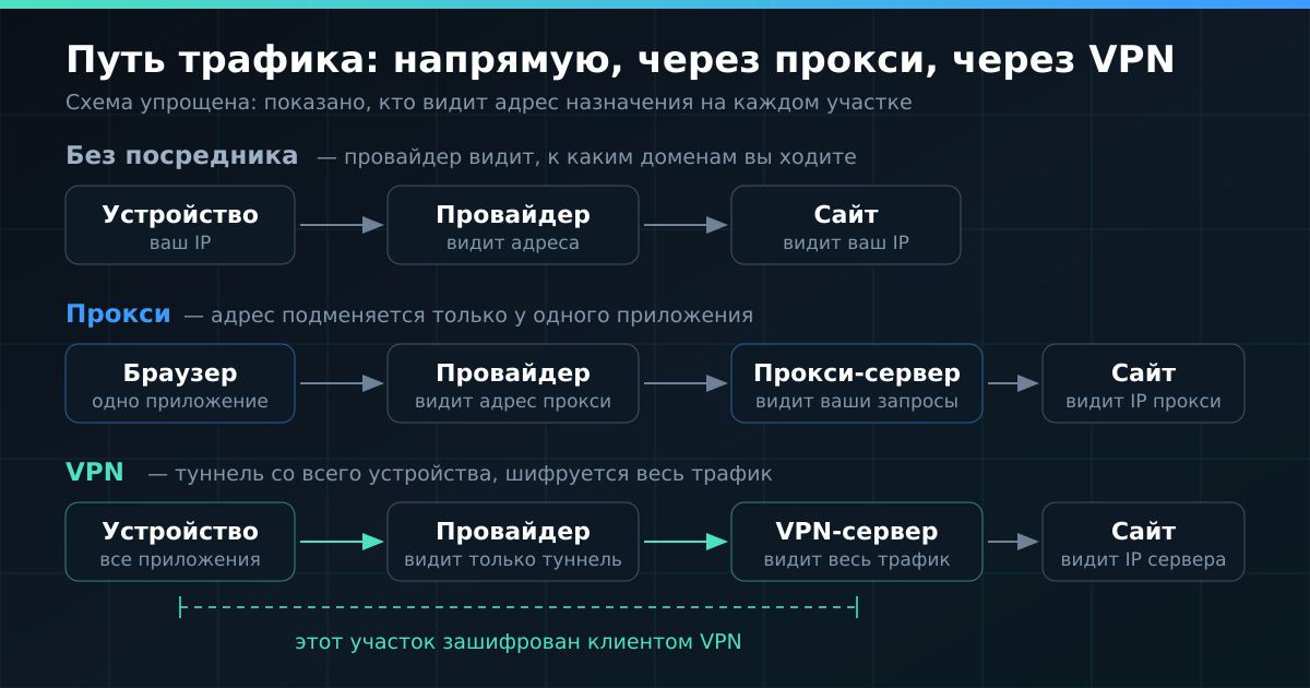 Путь трафика напрямую, через прокси и через VPN: кто на каком участке видит адрес назначения