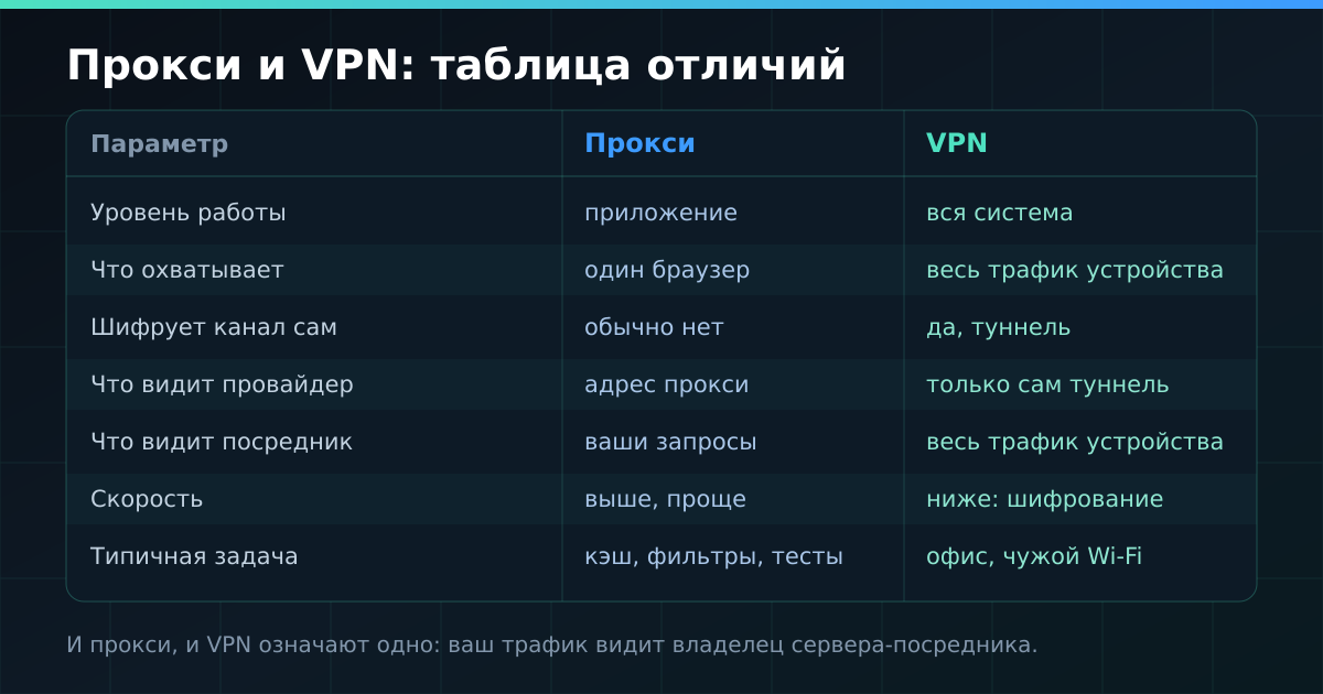 Прокси и VPN: короткая таблица отличий по семи параметрам