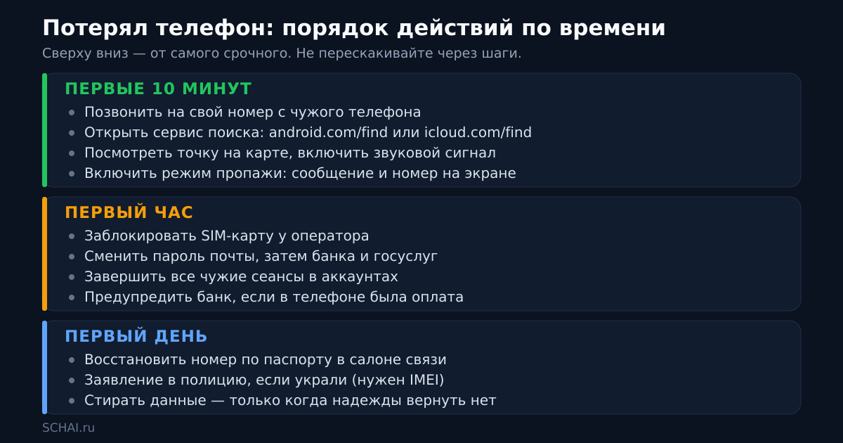 Порядок действий при потере телефона: первые 10 минут, первый час, первый день