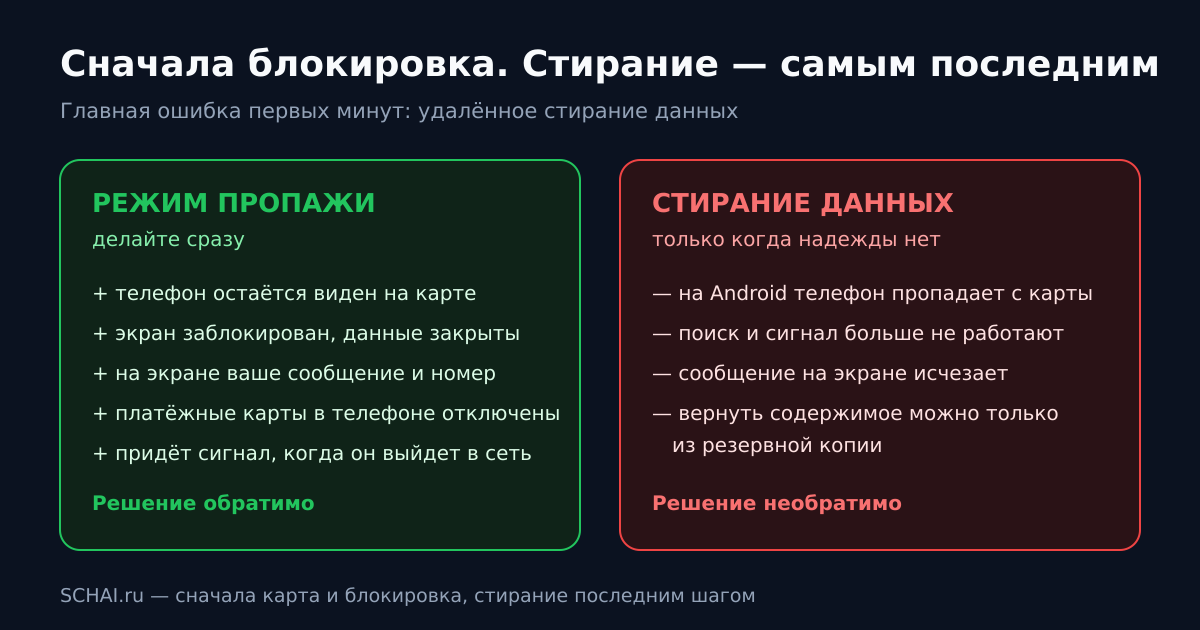 Режим пропажи против стирания данных: что обратимо, а что нет