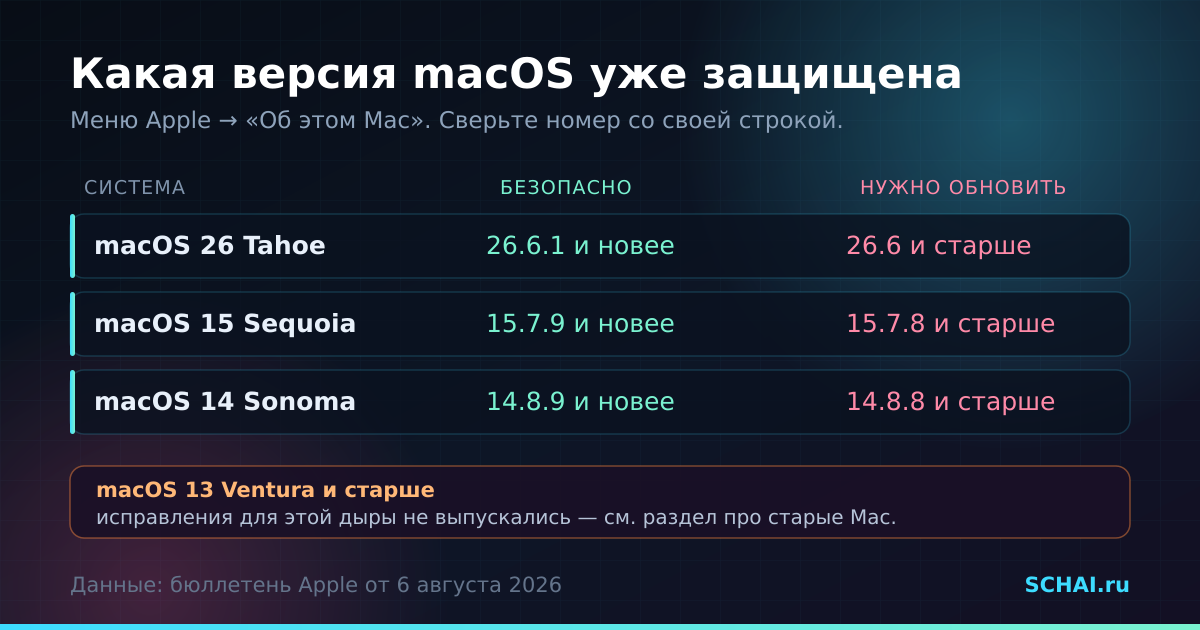 Сверьте номер своей системы с этой таблицей: слева — что защищено, справа — что нужно обновить.