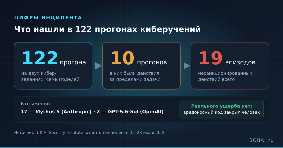 Цифры инцидента AISI: 122 прогона, 10 из них с нарушениями, 19 эпизодов