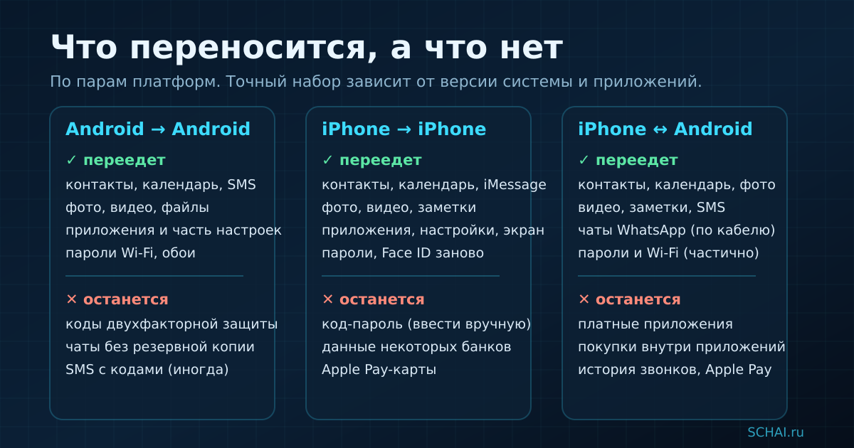 Что переносится и что не переносится между Android и iPhone