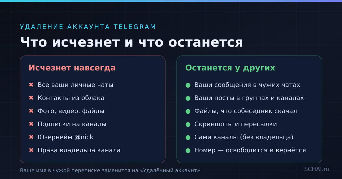 Что исчезает при удалении аккаунта Telegram и что остаётся у других людей